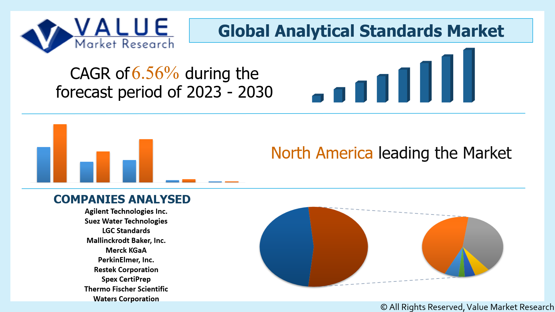 Global Analytical Standards Market Share